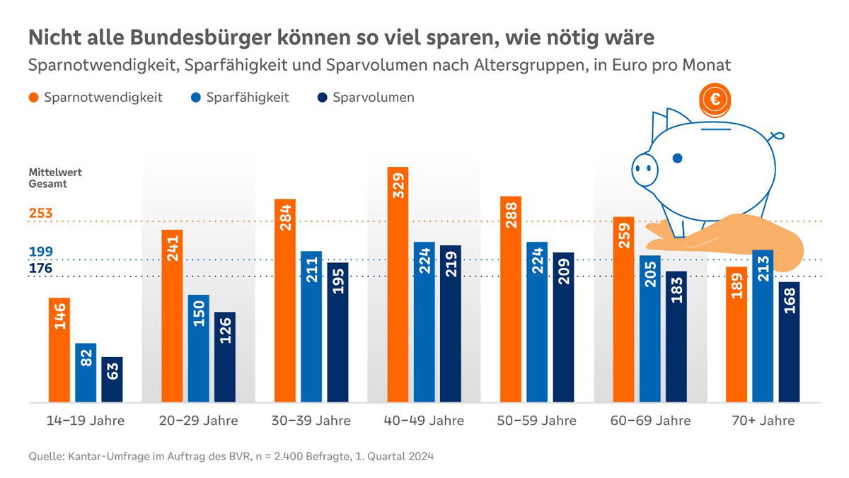 BVR-Studie zum Weltspartag 2024 BVR-Studie zum Weltspartag 2024